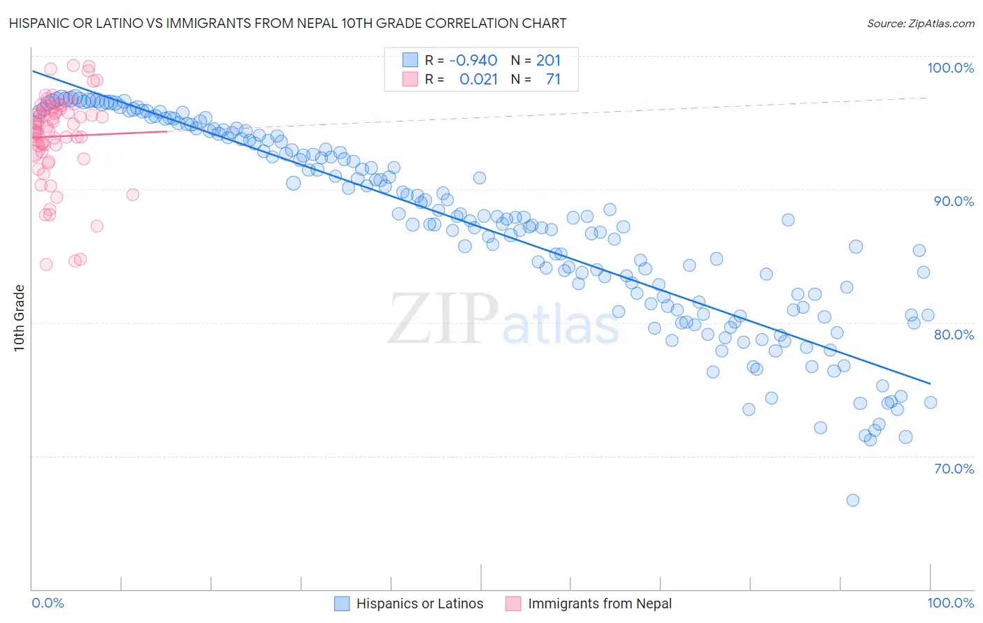 Hispanic or Latino vs Immigrants from Nepal 10th Grade