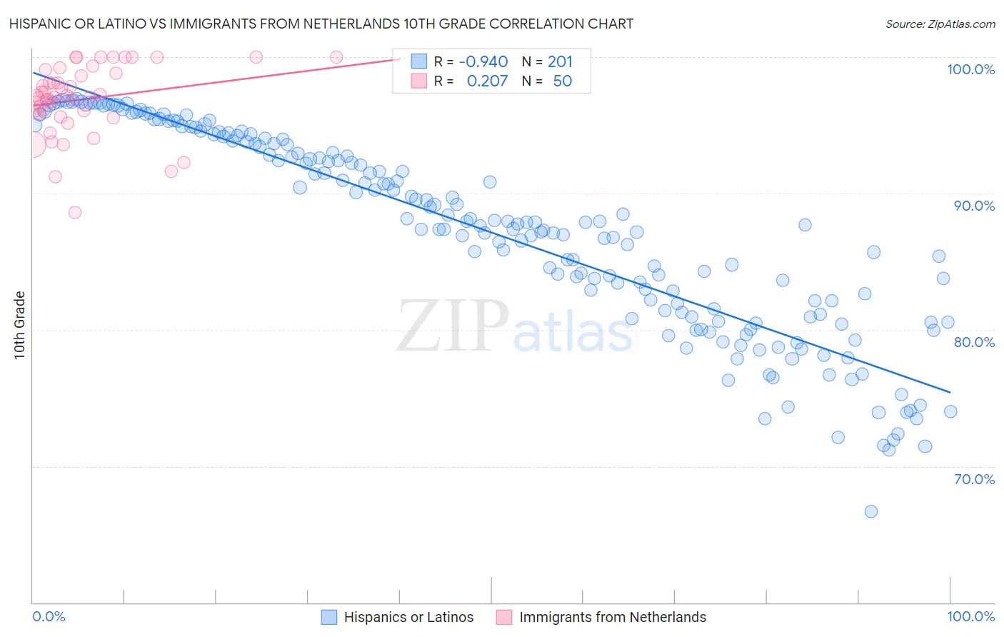 Hispanic or Latino vs Immigrants from Netherlands 10th Grade