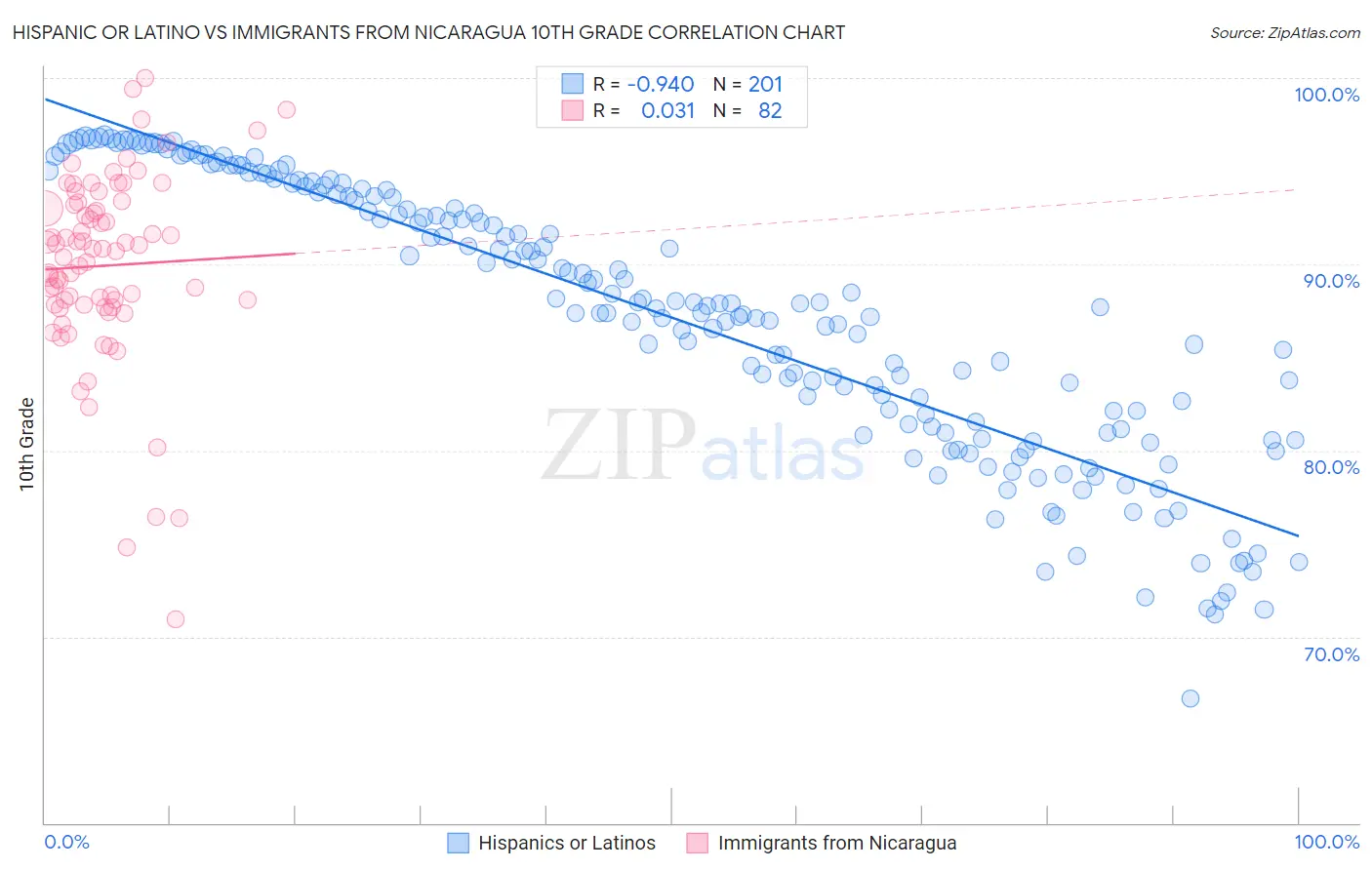 Hispanic or Latino vs Immigrants from Nicaragua 10th Grade