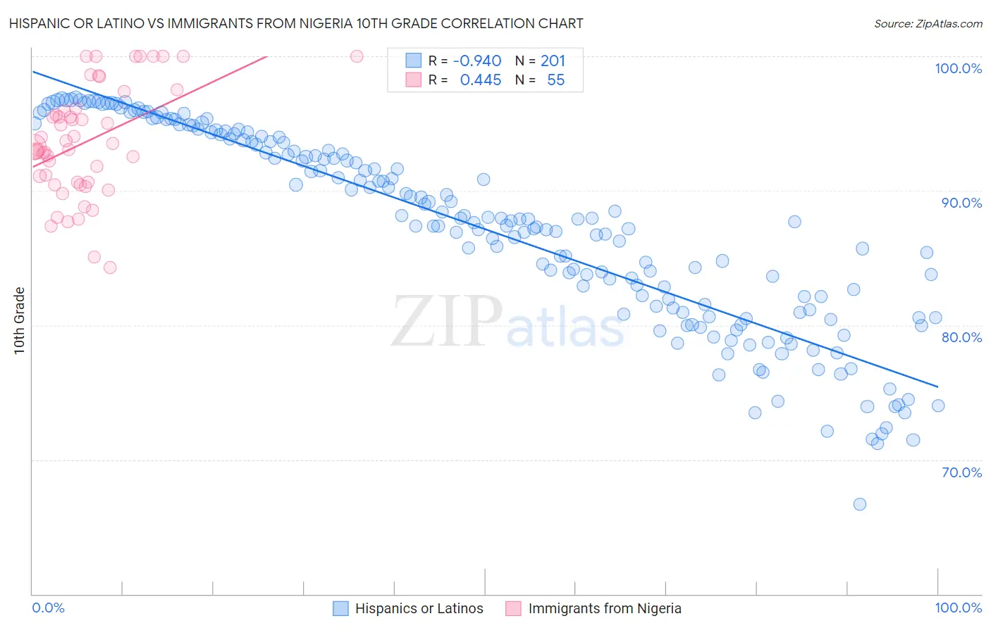Hispanic or Latino vs Immigrants from Nigeria 10th Grade