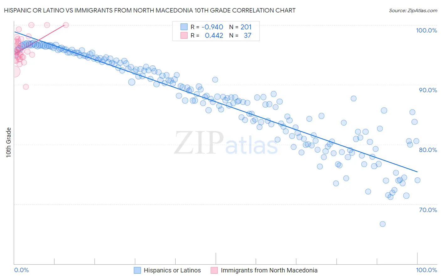 Hispanic or Latino vs Immigrants from North Macedonia 10th Grade