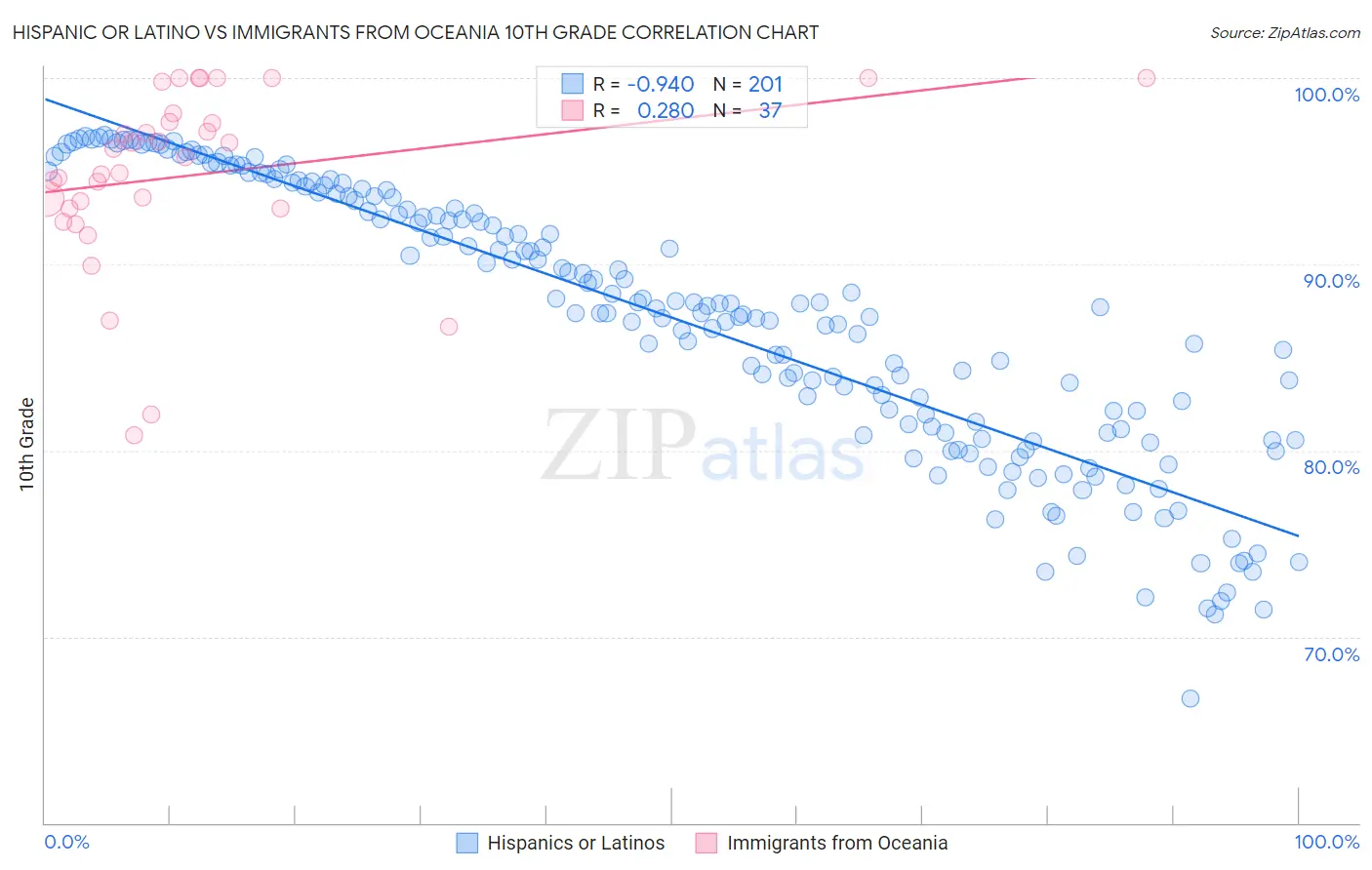 Hispanic or Latino vs Immigrants from Oceania 10th Grade