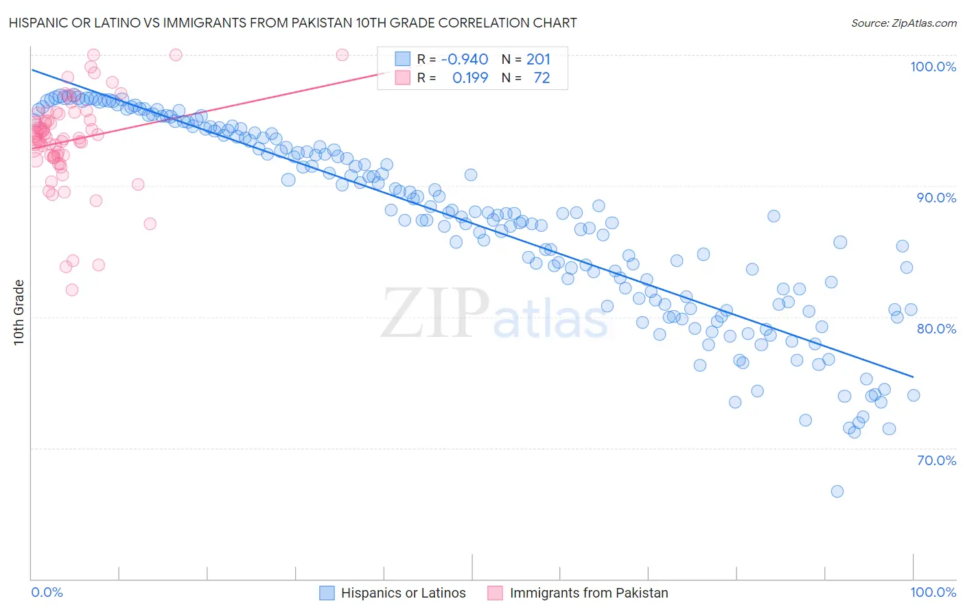 Hispanic or Latino vs Immigrants from Pakistan 10th Grade