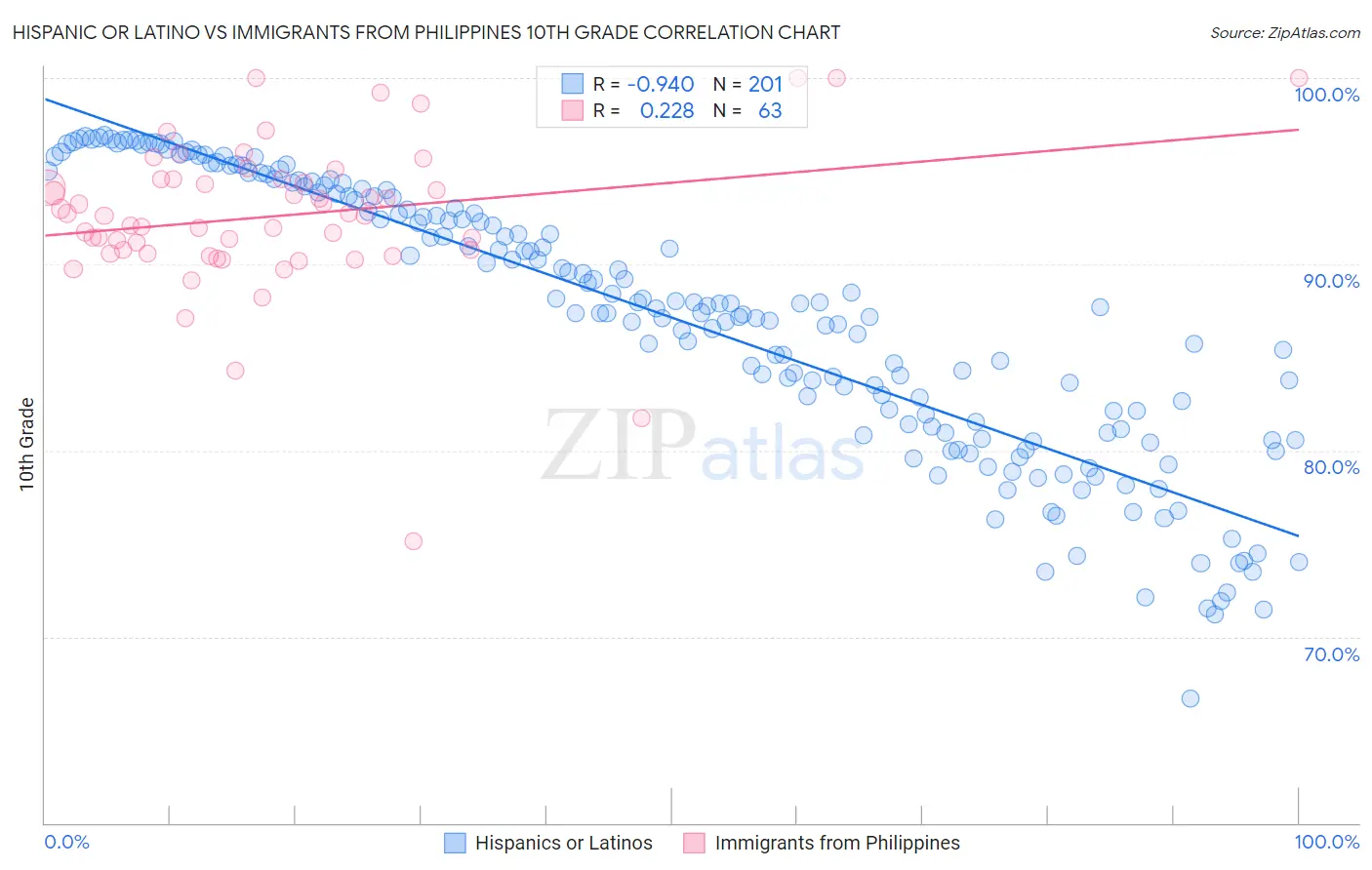 Hispanic or Latino vs Immigrants from Philippines 10th Grade