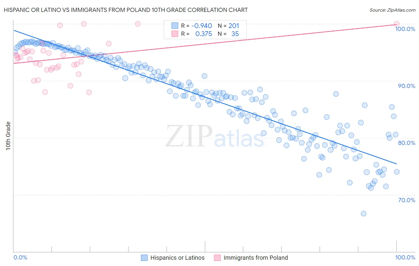 Hispanic or Latino vs Immigrants from Poland 10th Grade