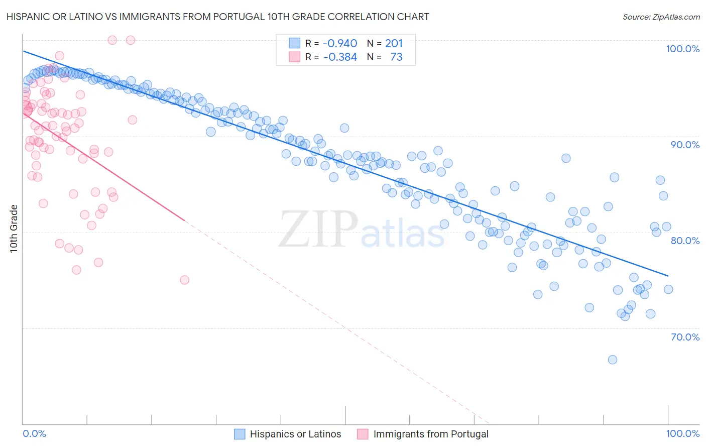 Hispanic or Latino vs Immigrants from Portugal 10th Grade