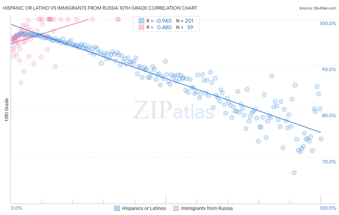 Hispanic or Latino vs Immigrants from Russia 10th Grade