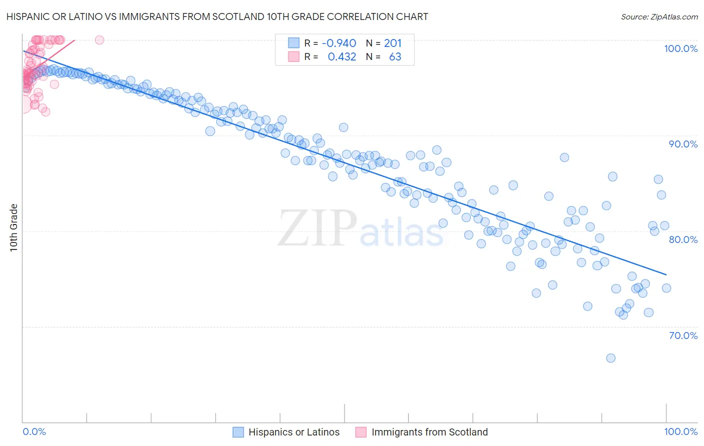 Hispanic or Latino vs Immigrants from Scotland 10th Grade