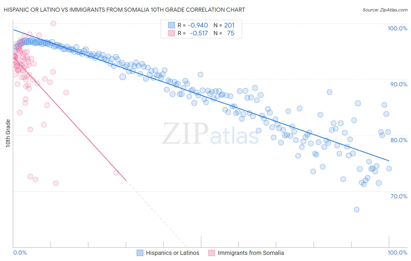 Hispanic or Latino vs Immigrants from Somalia 10th Grade