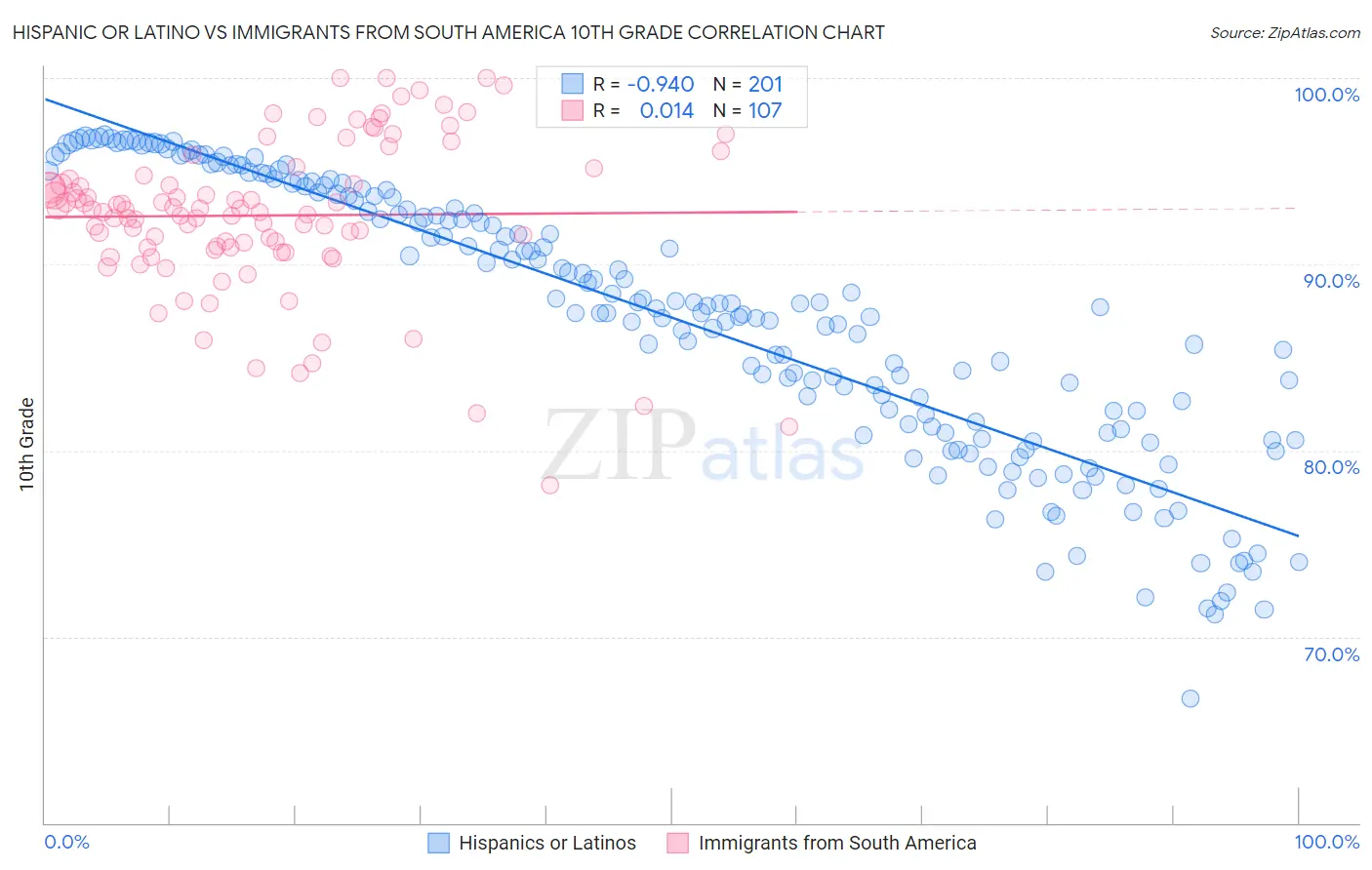 Hispanic or Latino vs Immigrants from South America 10th Grade