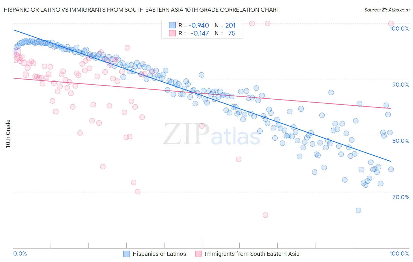 Hispanic or Latino vs Immigrants from South Eastern Asia 10th Grade
