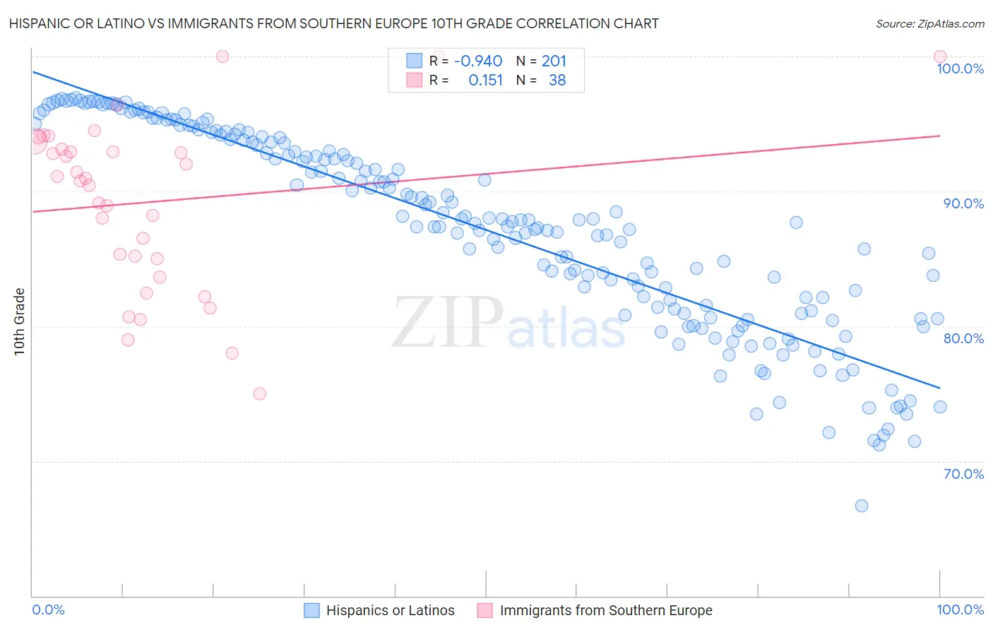 Hispanic or Latino vs Immigrants from Southern Europe 10th Grade