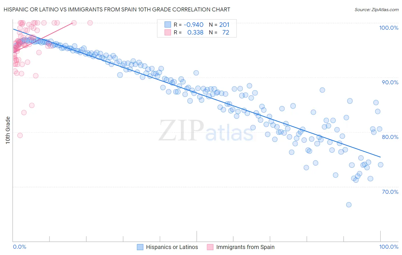 Hispanic or Latino vs Immigrants from Spain 10th Grade