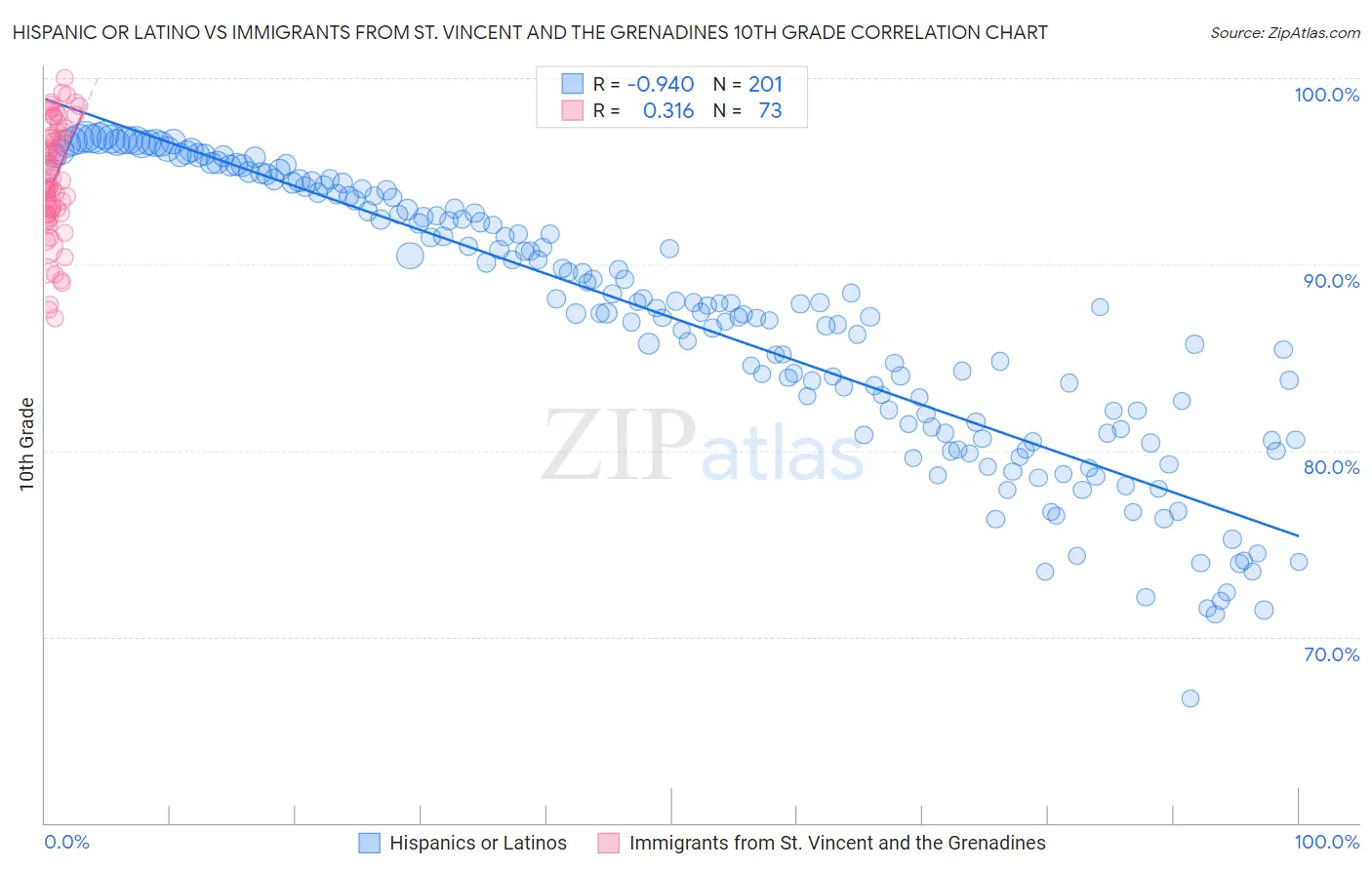 Hispanic or Latino vs Immigrants from St. Vincent and the Grenadines 10th Grade