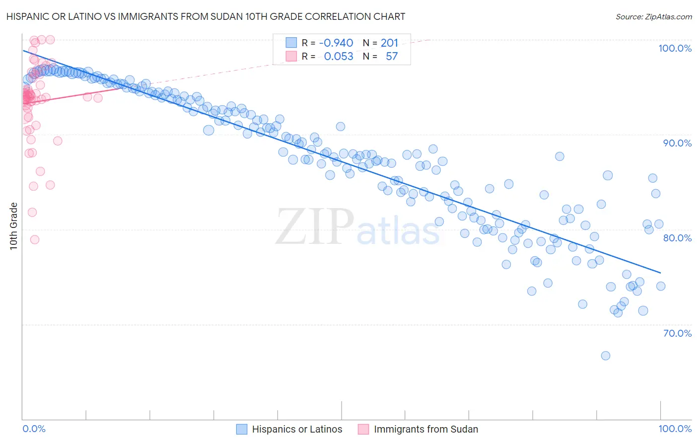 Hispanic or Latino vs Immigrants from Sudan 10th Grade