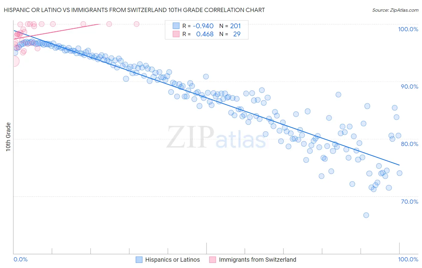 Hispanic or Latino vs Immigrants from Switzerland 10th Grade