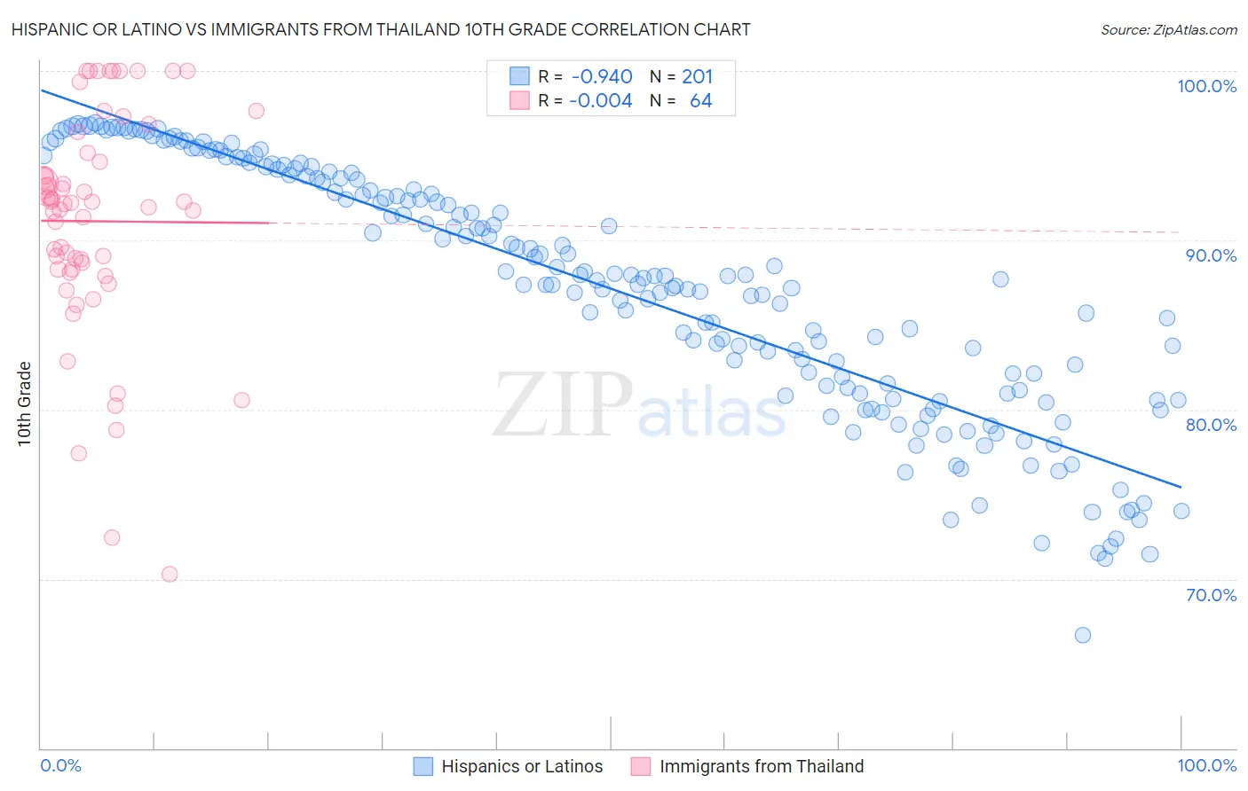 Hispanic or Latino vs Immigrants from Thailand 10th Grade