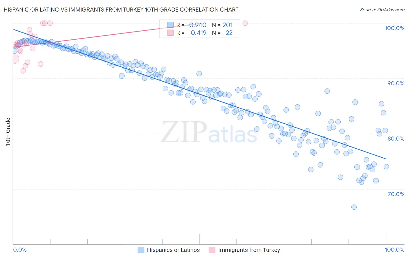 Hispanic or Latino vs Immigrants from Turkey 10th Grade