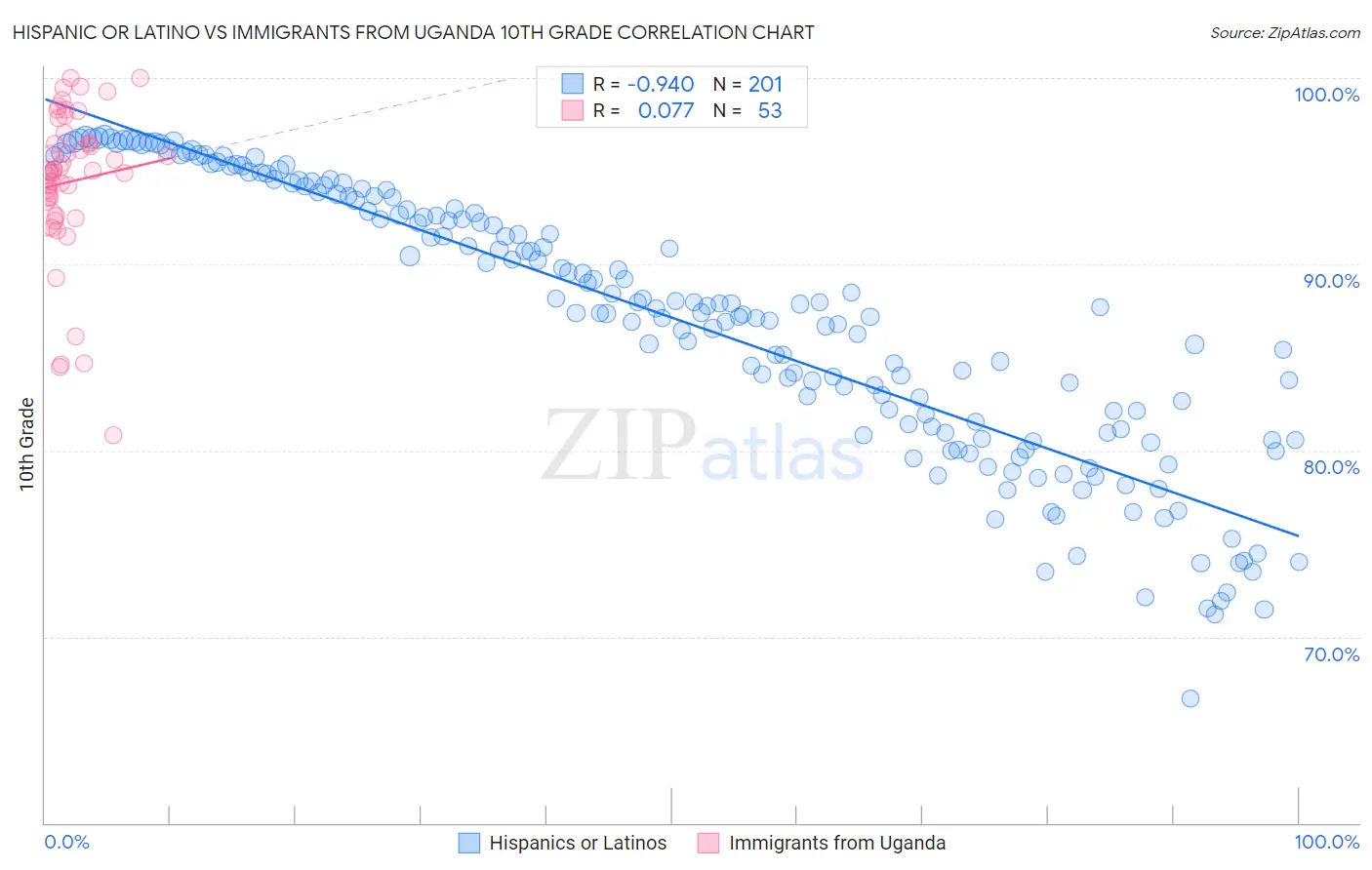 Hispanic or Latino vs Immigrants from Uganda 10th Grade