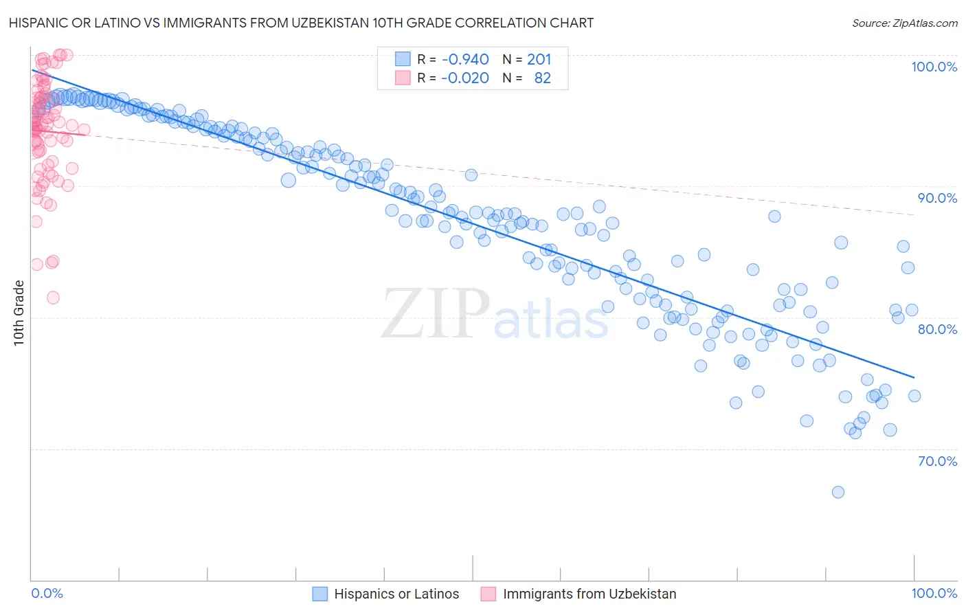 Hispanic or Latino vs Immigrants from Uzbekistan 10th Grade