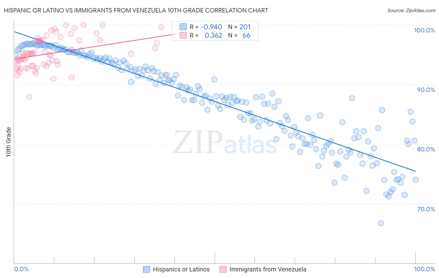 Hispanic or Latino vs Immigrants from Venezuela 10th Grade