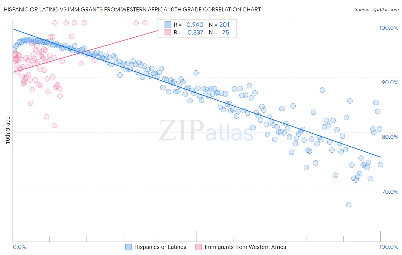 Hispanic or Latino vs Immigrants from Western Africa 10th Grade