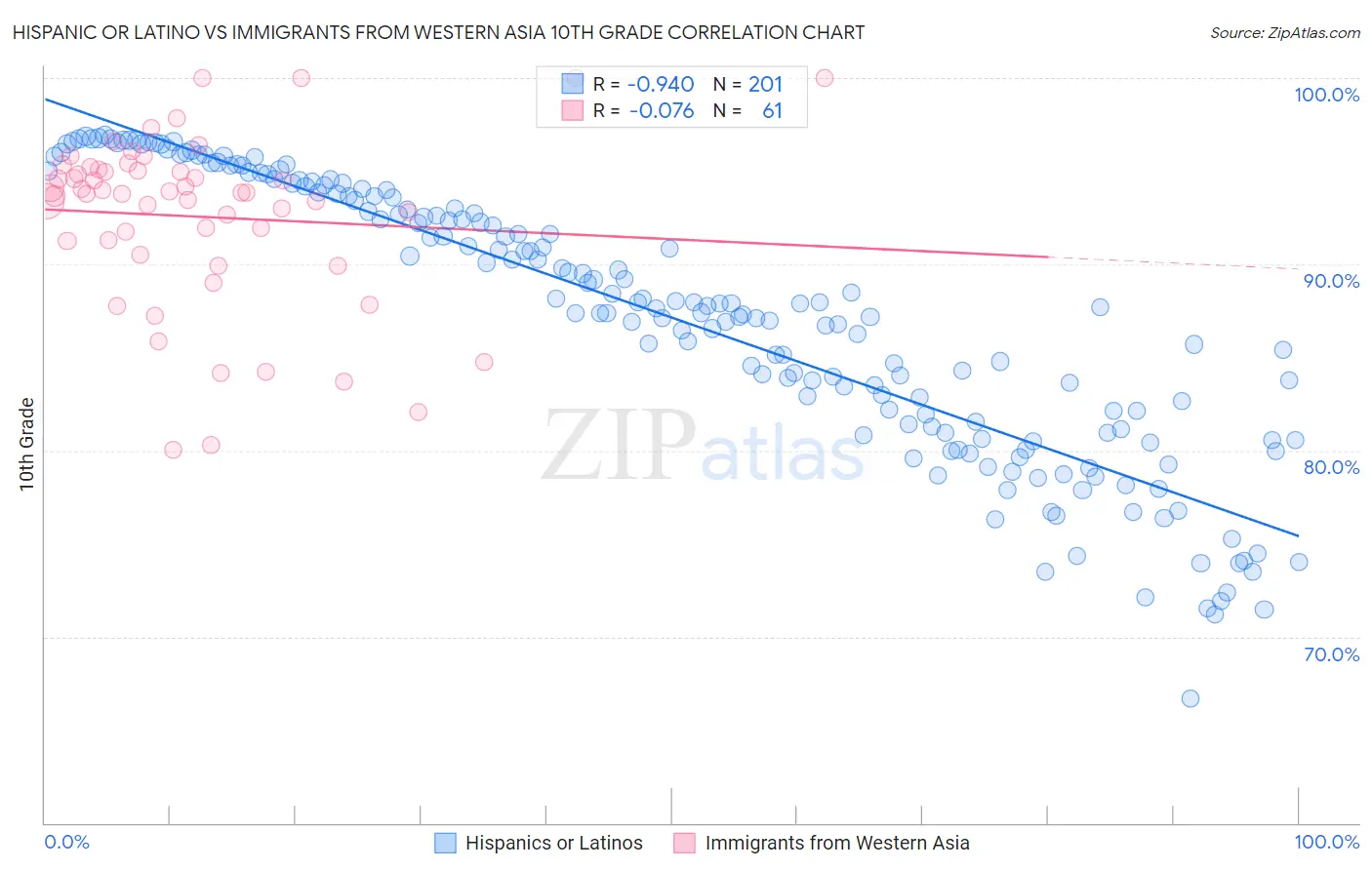 Hispanic or Latino vs Immigrants from Western Asia 10th Grade