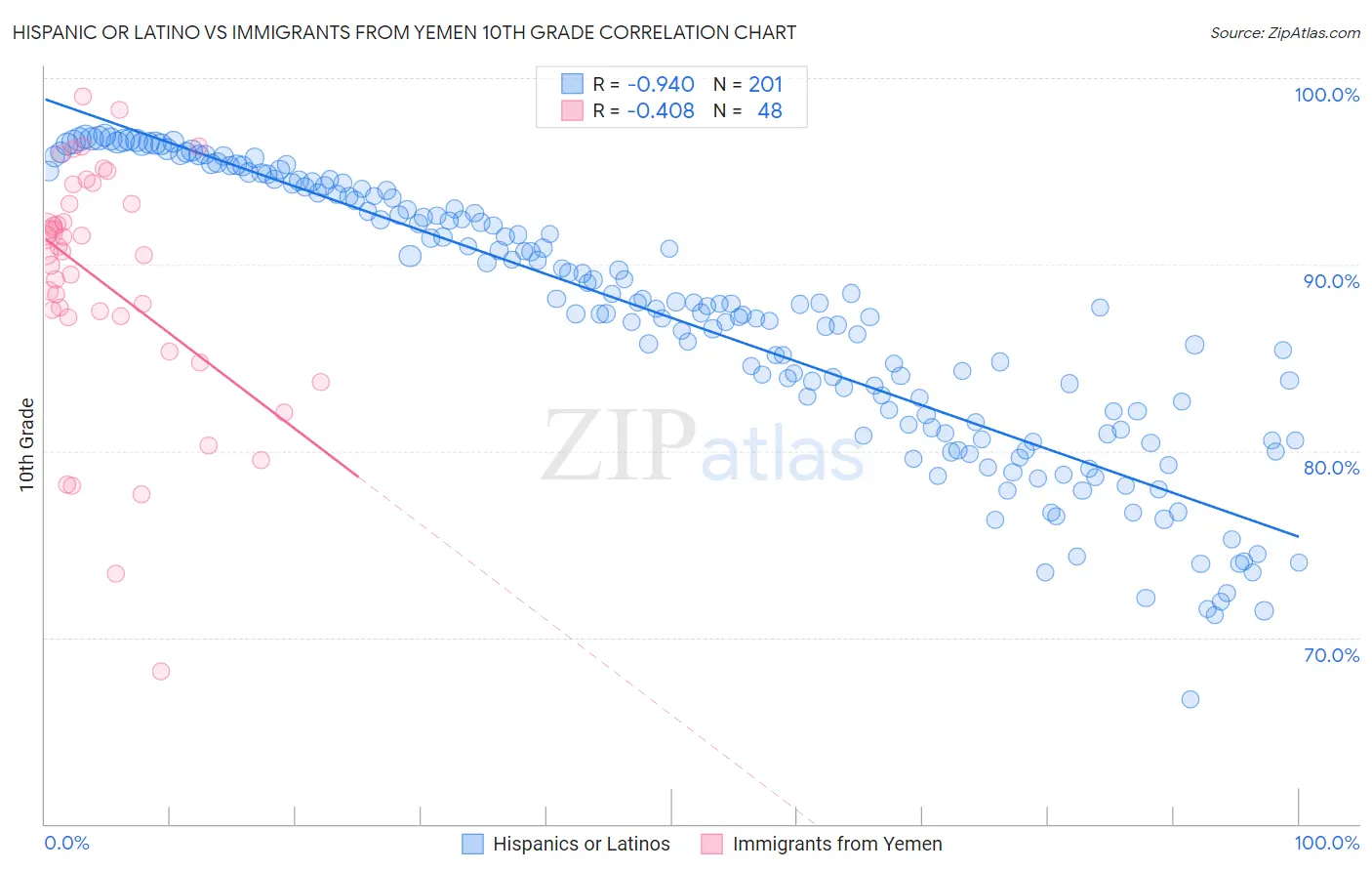Hispanic or Latino vs Immigrants from Yemen 10th Grade