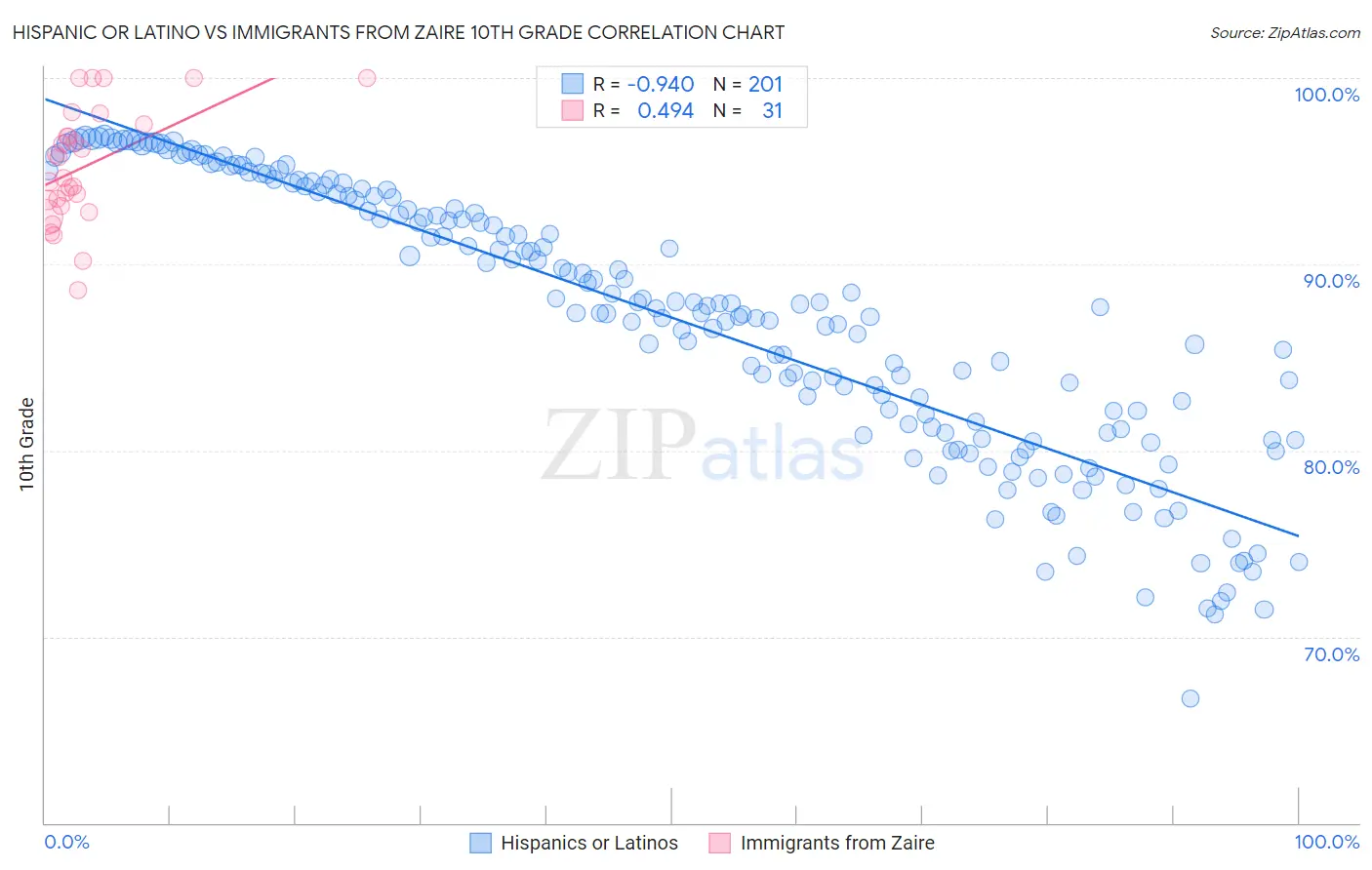 Hispanic or Latino vs Immigrants from Zaire 10th Grade