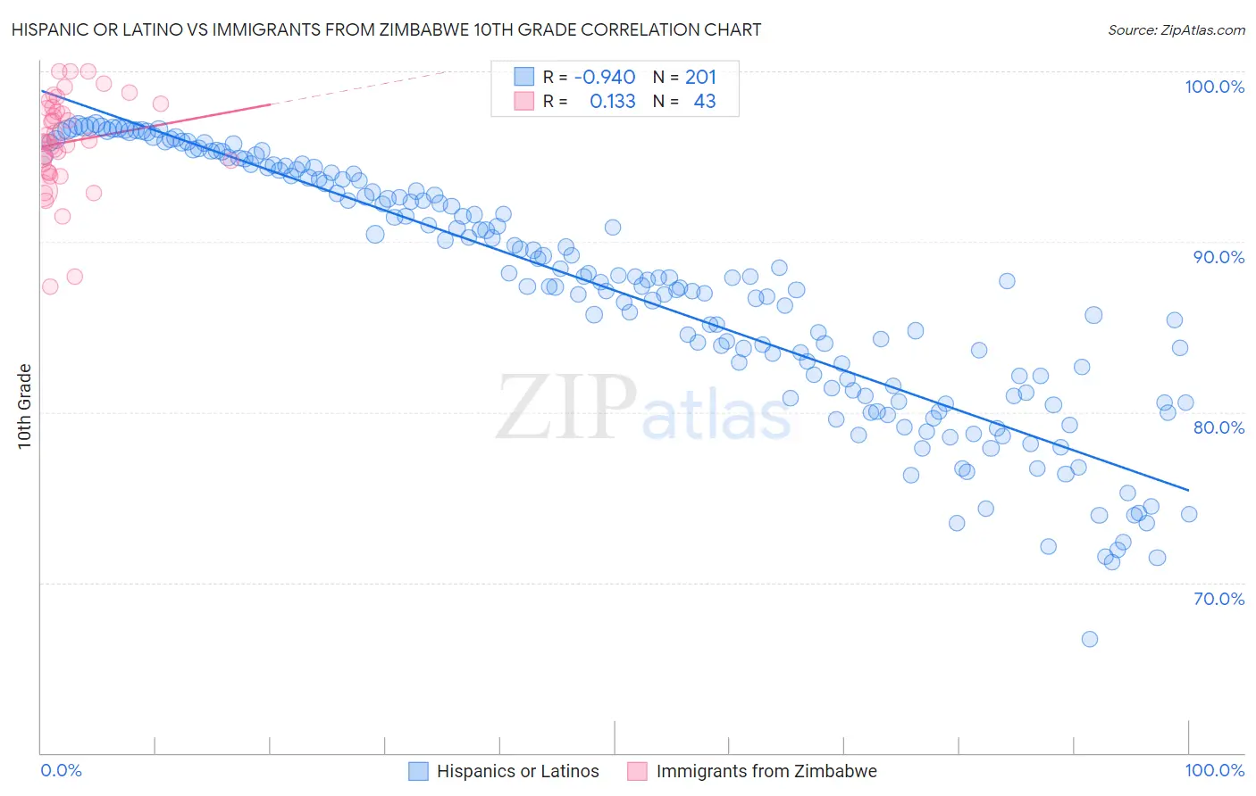 Hispanic or Latino vs Immigrants from Zimbabwe 10th Grade