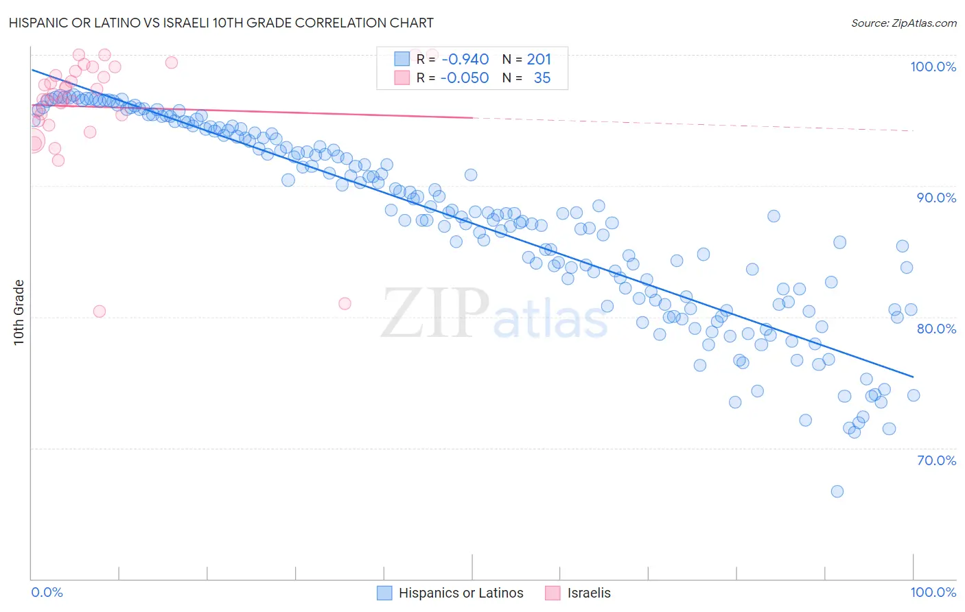 Hispanic or Latino vs Israeli 10th Grade
