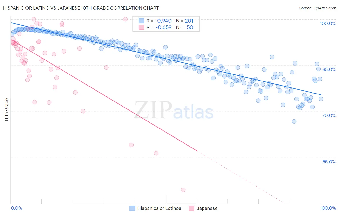 Hispanic or Latino vs Japanese 10th Grade