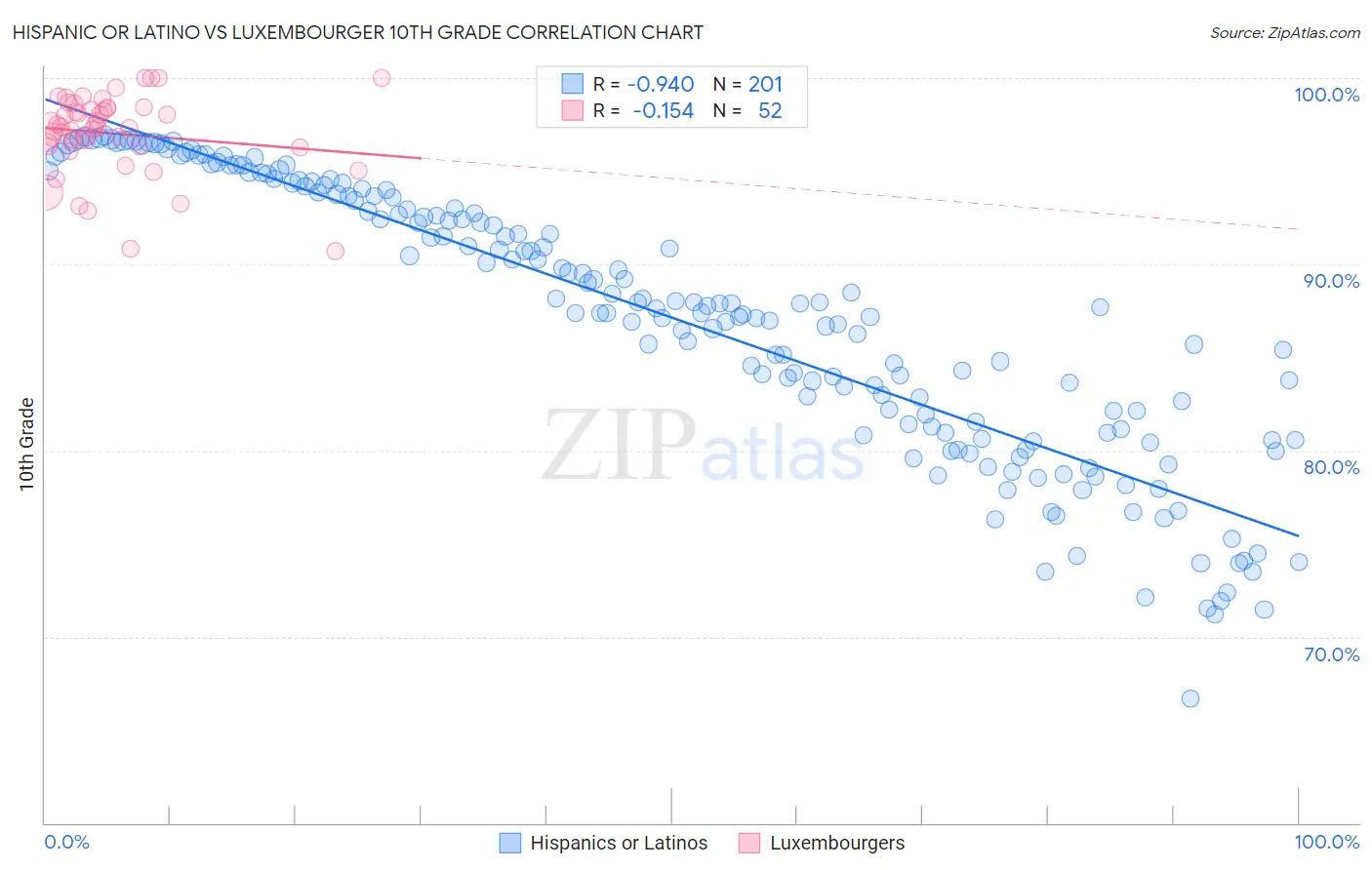 Hispanic or Latino vs Luxembourger 10th Grade