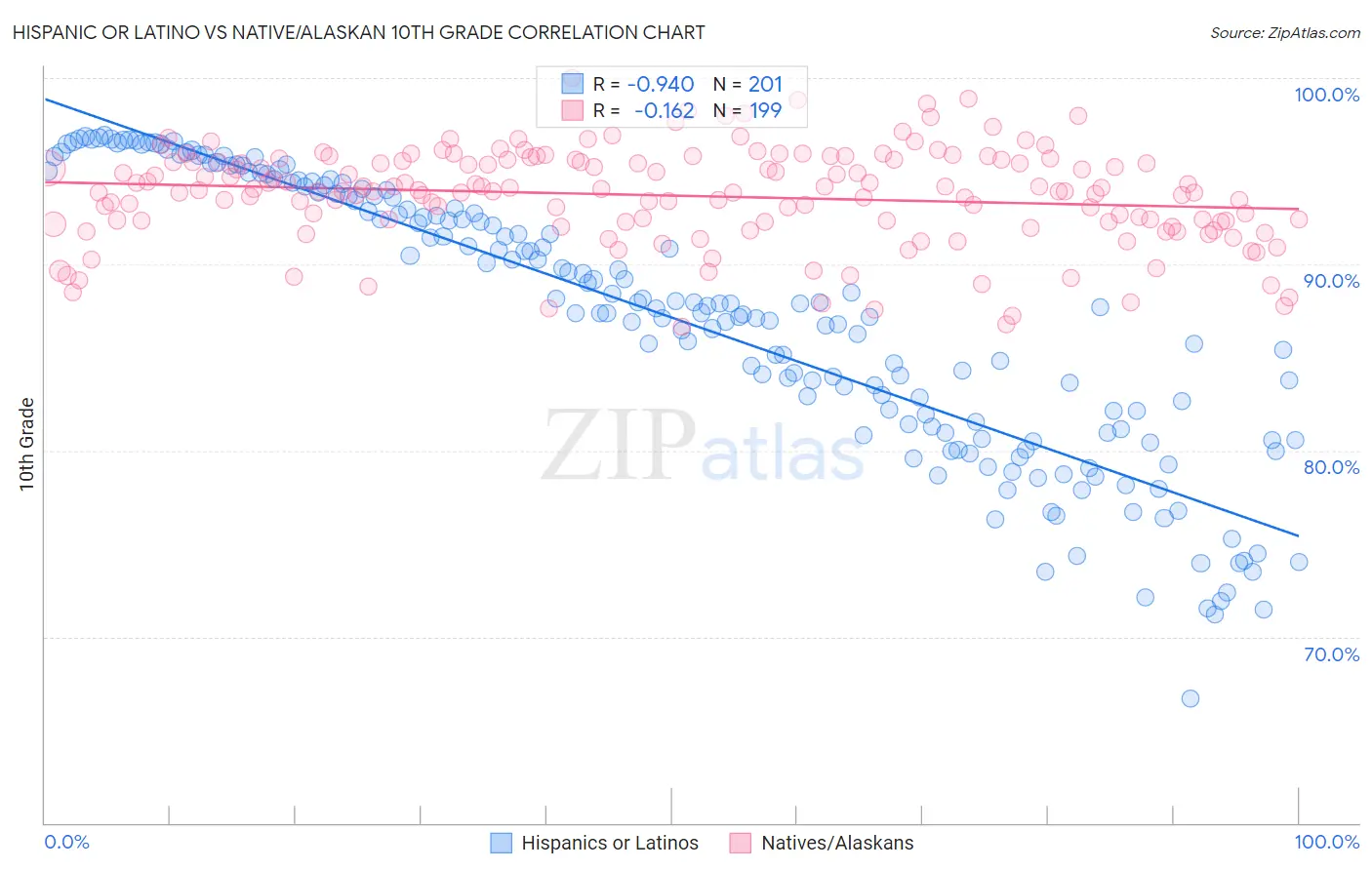 Hispanic or Latino vs Native/Alaskan 10th Grade