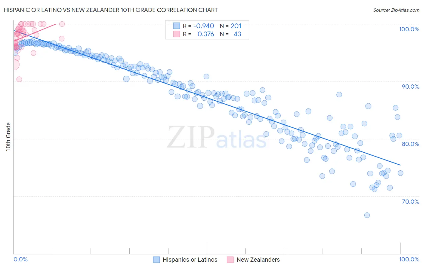 Hispanic or Latino vs New Zealander 10th Grade