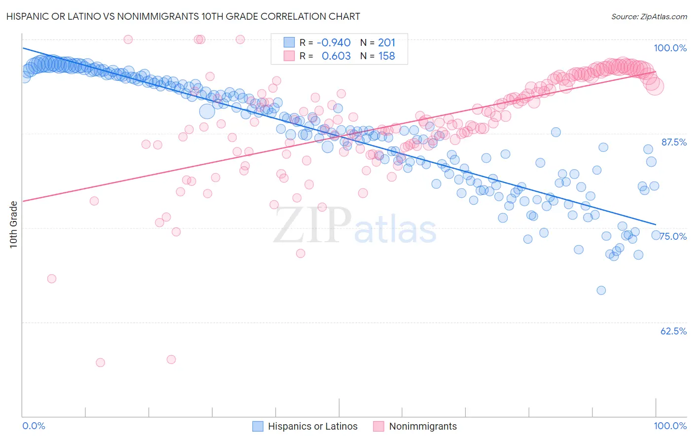 Hispanic or Latino vs Nonimmigrants 10th Grade