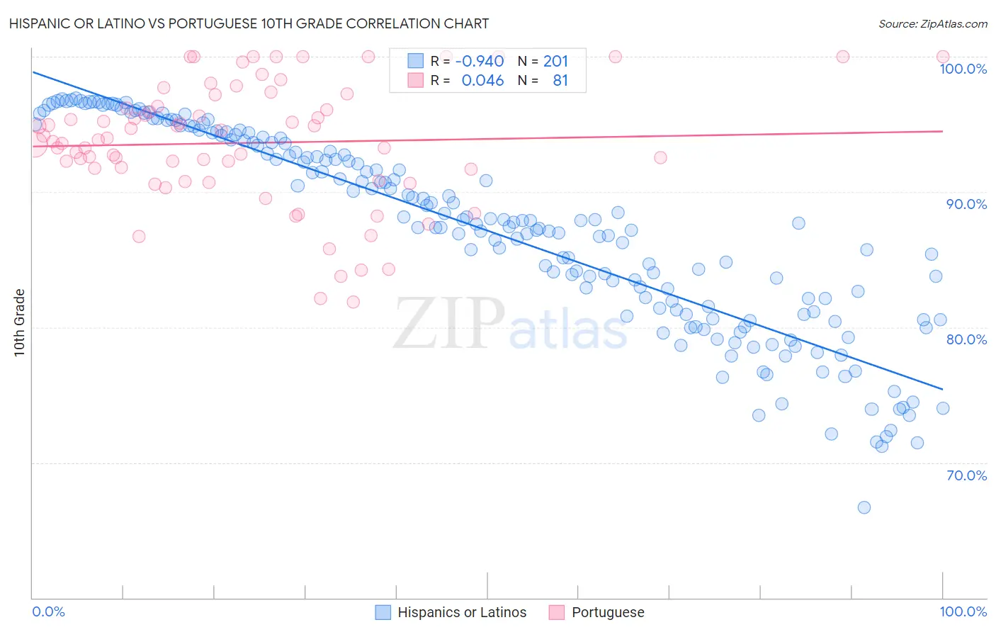Hispanic or Latino vs Portuguese 10th Grade