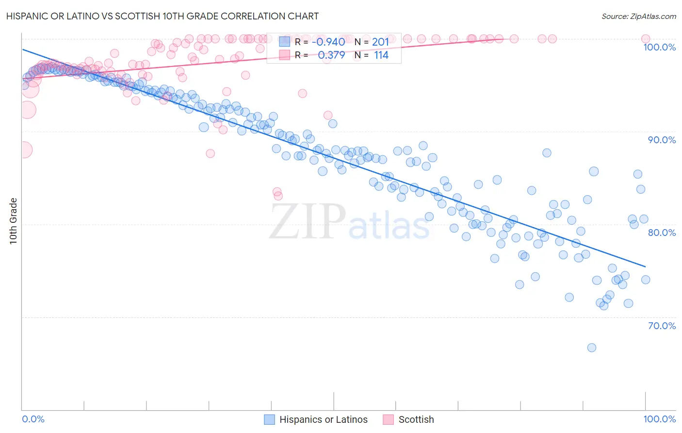 Hispanic or Latino vs Scottish 10th Grade