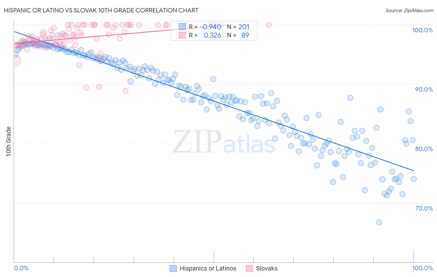 Hispanic or Latino vs Slovak 10th Grade