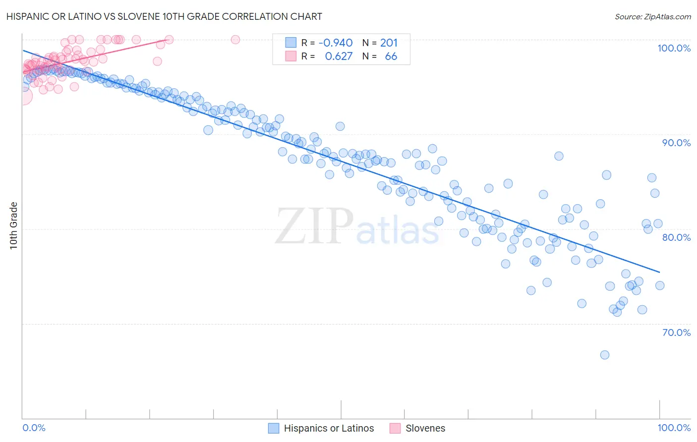 Hispanic or Latino vs Slovene 10th Grade