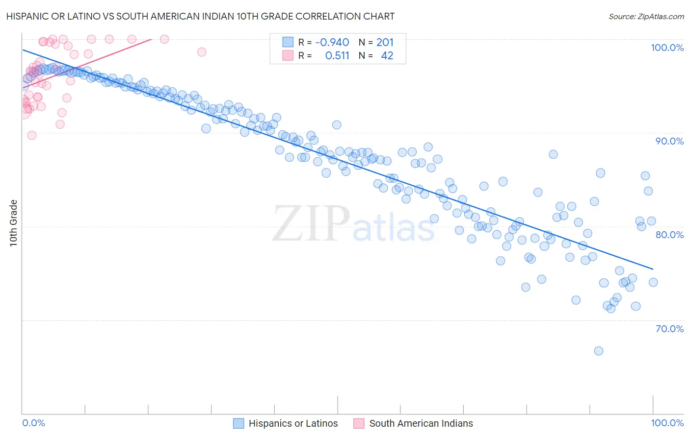 Hispanic or Latino vs South American Indian 10th Grade