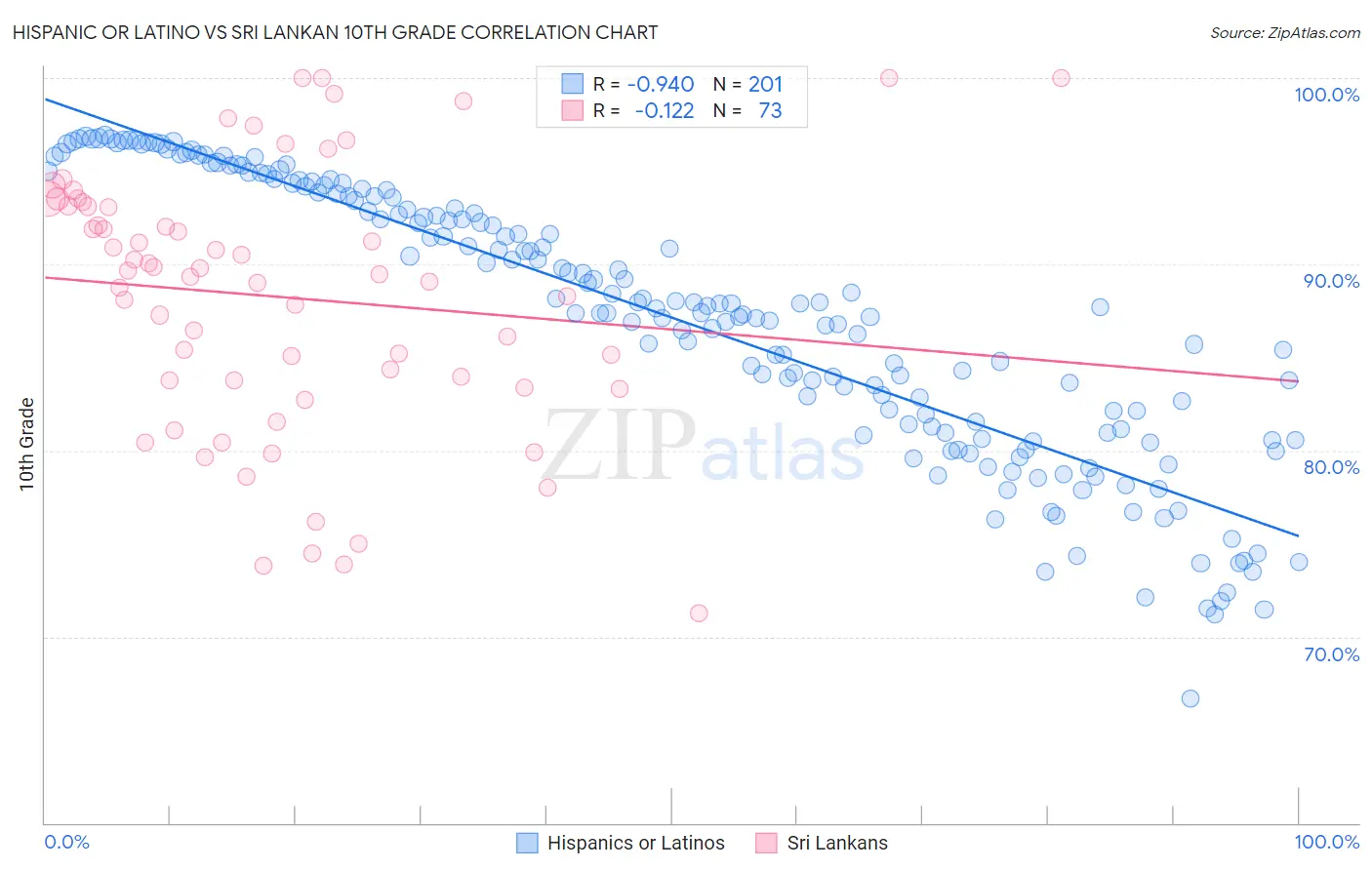 Hispanic or Latino vs Sri Lankan 10th Grade