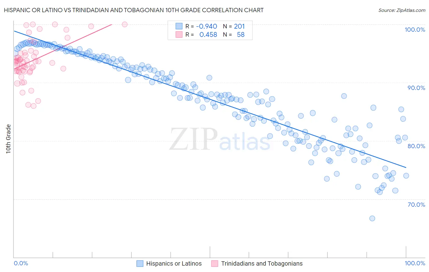 Hispanic or Latino vs Trinidadian and Tobagonian 10th Grade