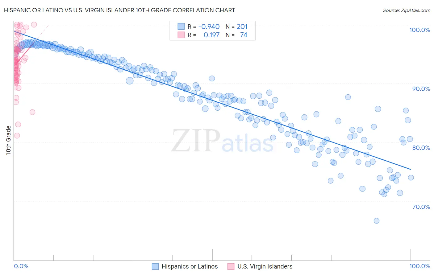 Hispanic or Latino vs U.S. Virgin Islander 10th Grade