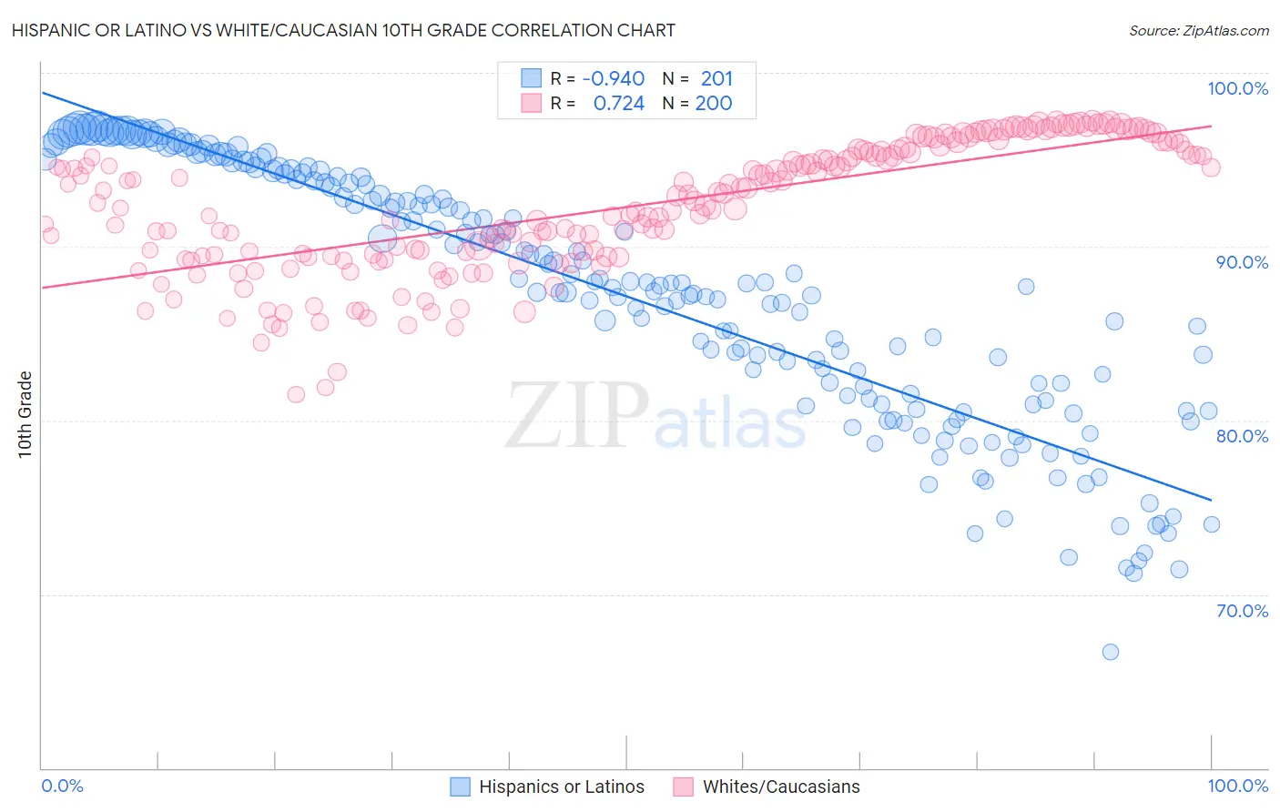 Hispanic or Latino vs White/Caucasian 10th Grade