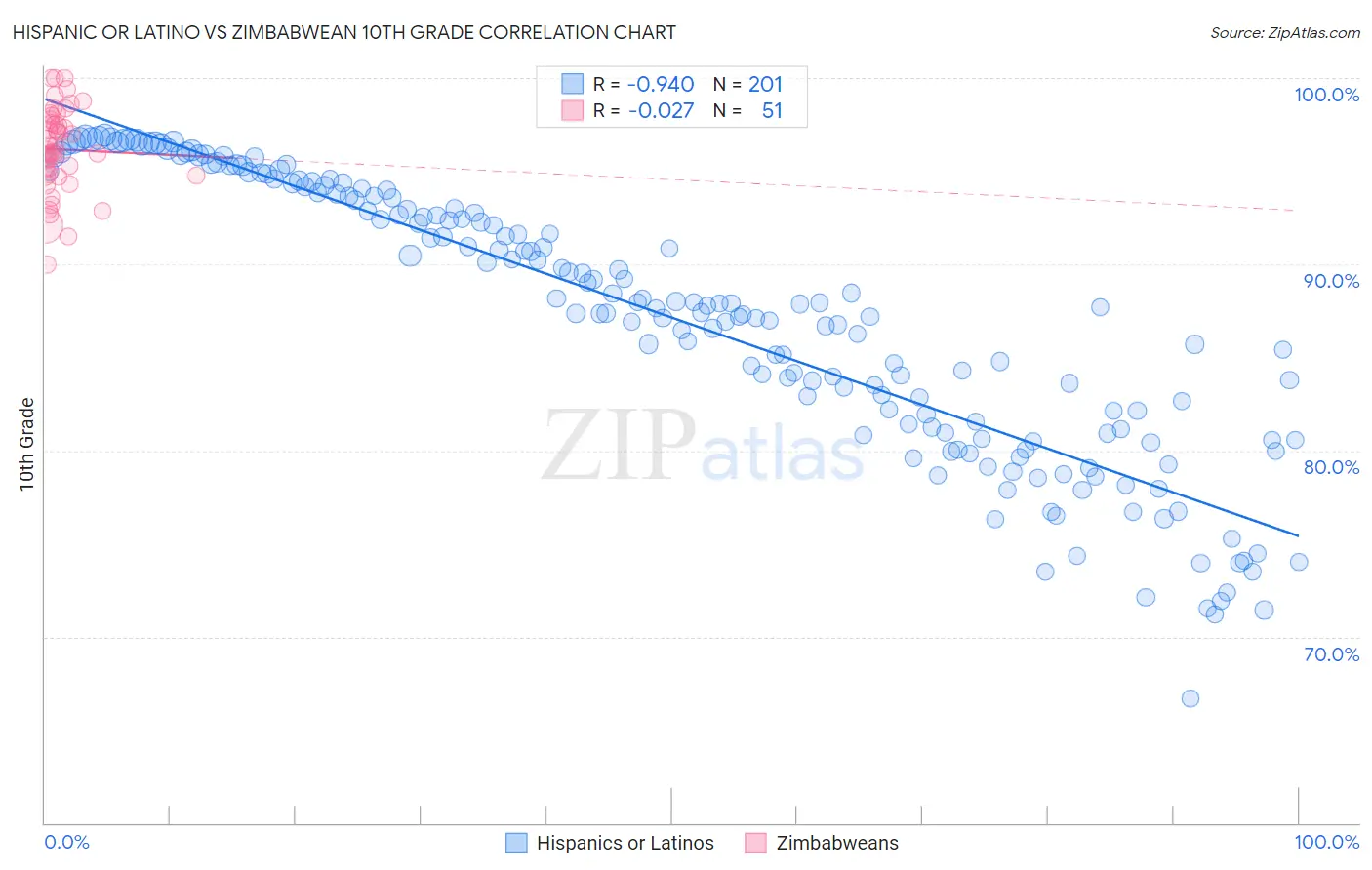 Hispanic or Latino vs Zimbabwean 10th Grade