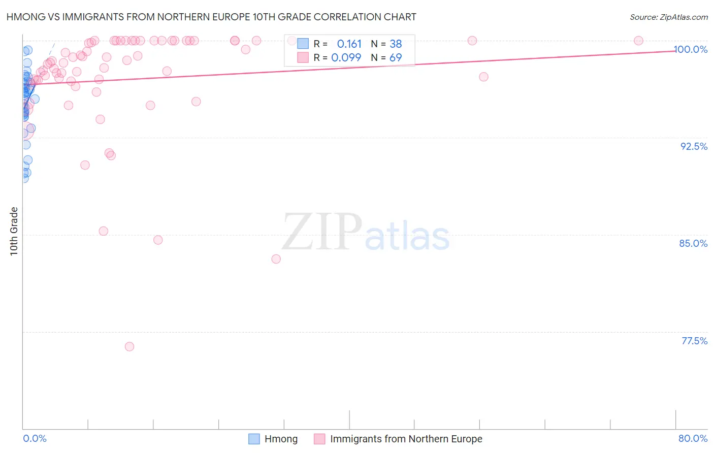 Hmong vs Immigrants from Northern Europe 10th Grade