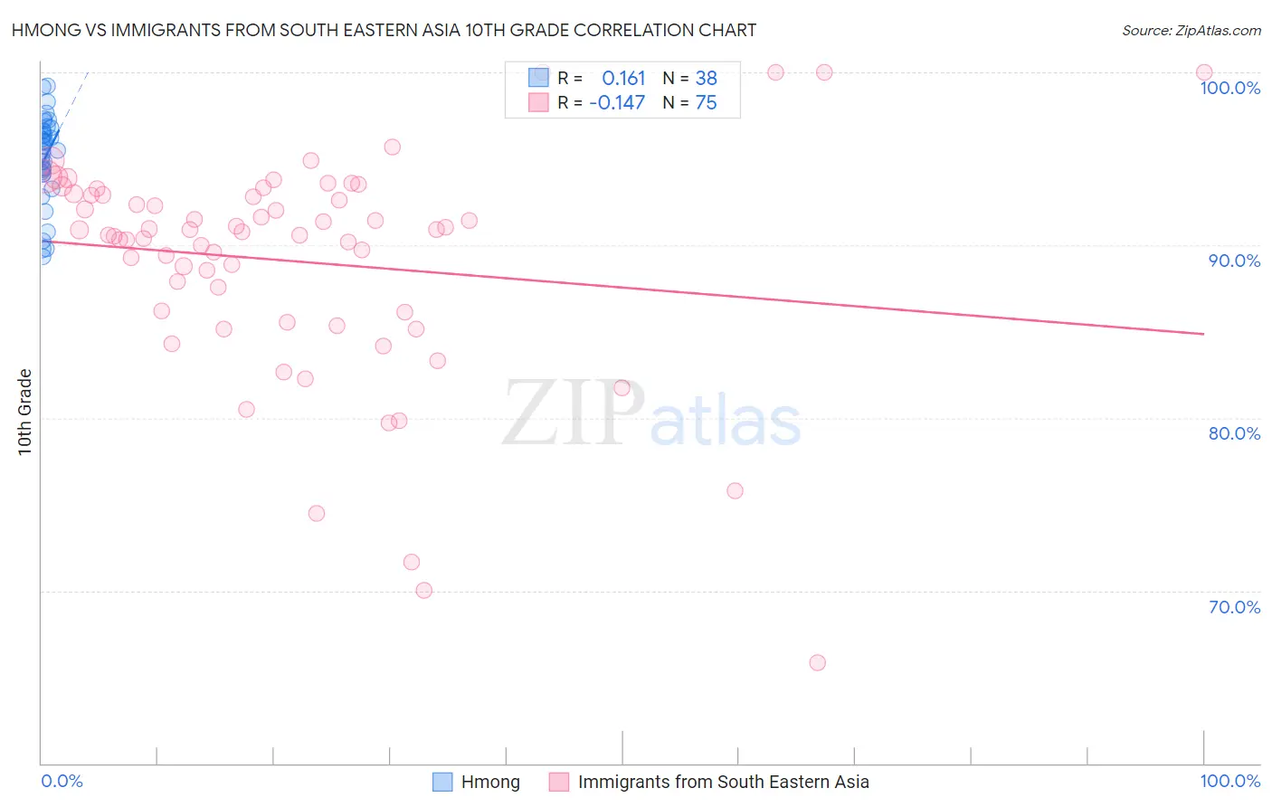 Hmong vs Immigrants from South Eastern Asia 10th Grade