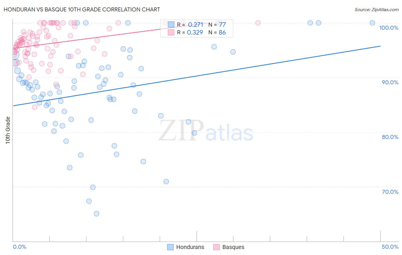 Honduran vs Basque 10th Grade