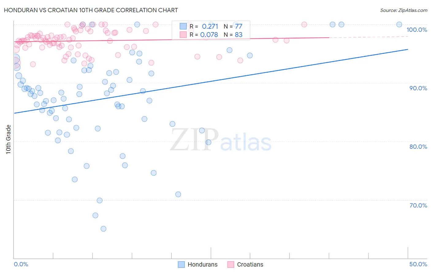 Honduran vs Croatian 10th Grade
